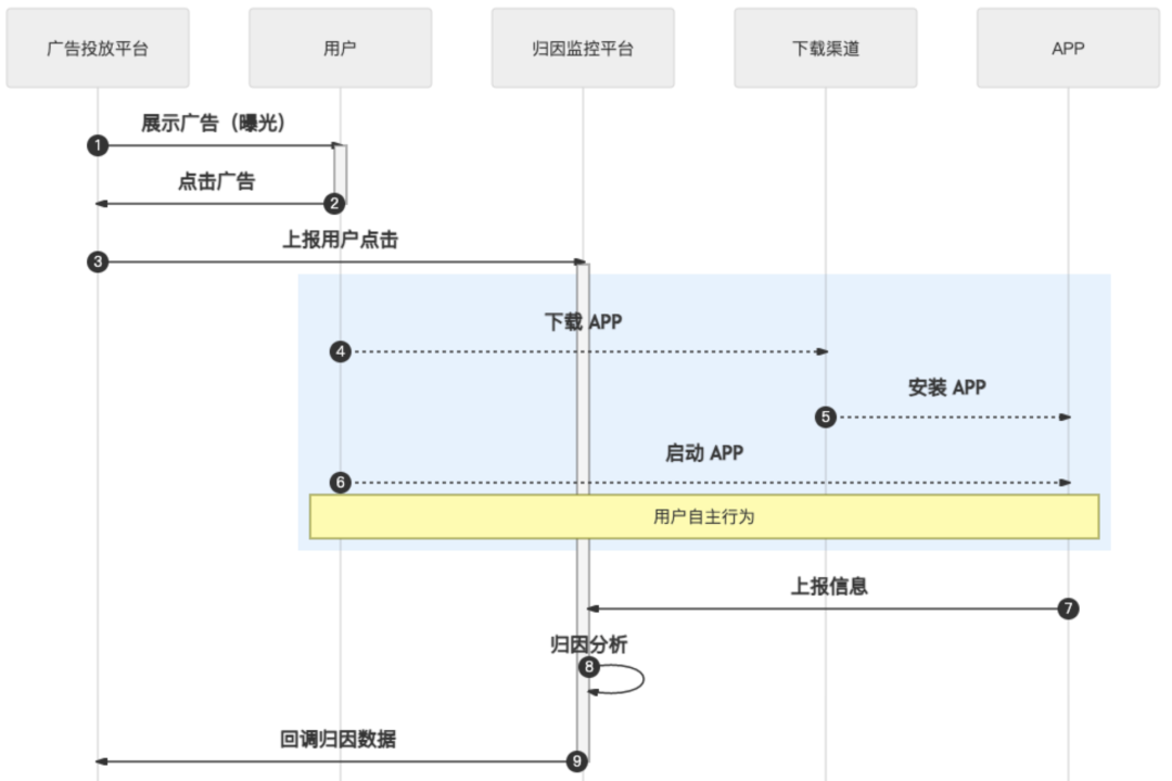 广告归因：买量如何做价值衡量？