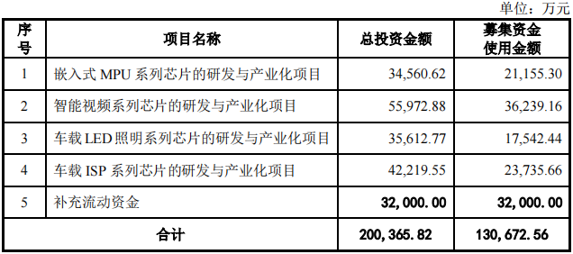 北京君正︱净利预增10倍！汽车存储器龙头要起飞？