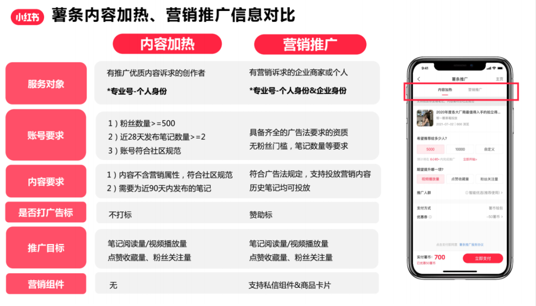如何撰写一份合格小红书投放方案？