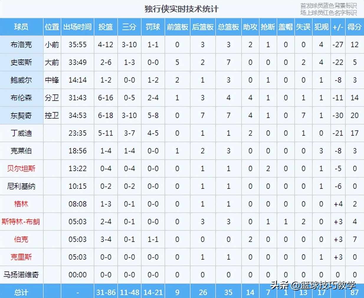 篮球比赛一局最高能得多少分(库里打中锋？库里抢下12篮板！全场最高！勇士25分大胜独行侠)