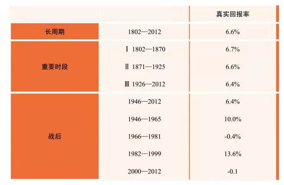 長期看，哪些金融資產可以讓財富持續、有效、安全、可靠地增長？