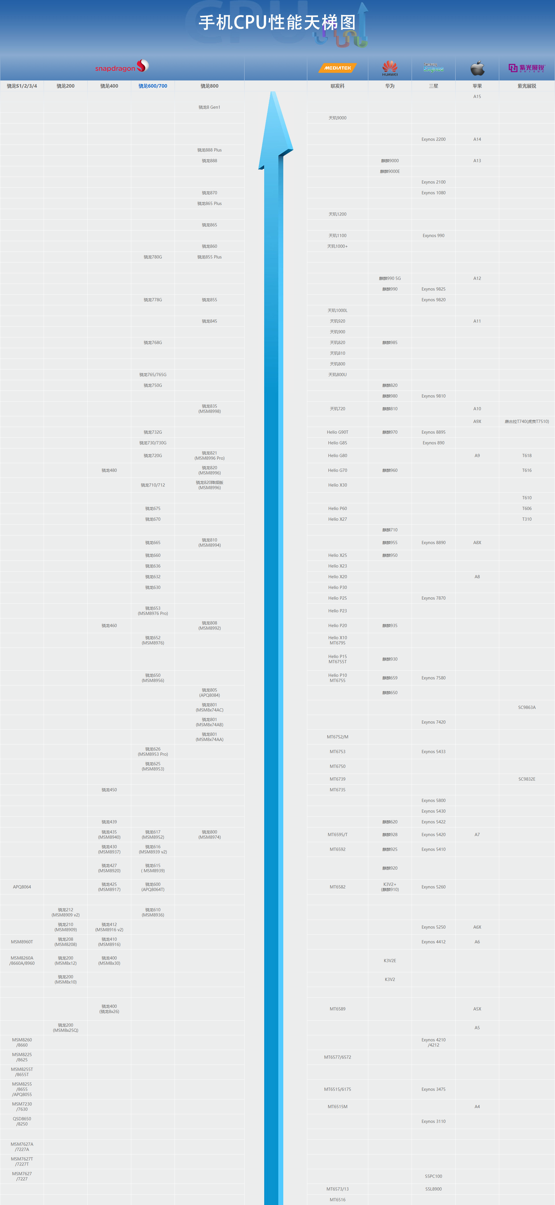 手机CPU天梯图2022年2月最新版来了 你的手机排名高吗？