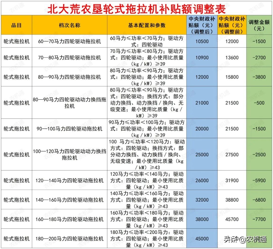 這幾個(gè)省(市)拖拉機(jī)補(bǔ)貼額最高下調(diào)了2萬(wàn)多，拖拉機(jī)還值得買(mǎi)嗎？