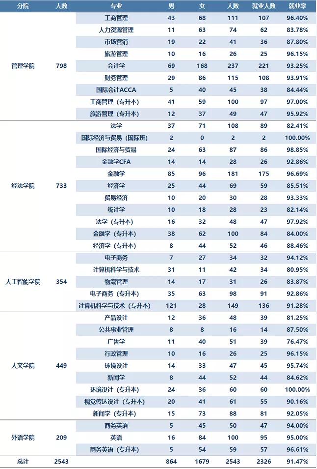 2021年浙江工商大学杭州商学院就业质量报告
