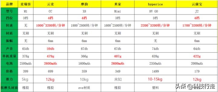 超详细 | 2022年下血本购入6款筋膜枪，全方位实测到底哪款更好