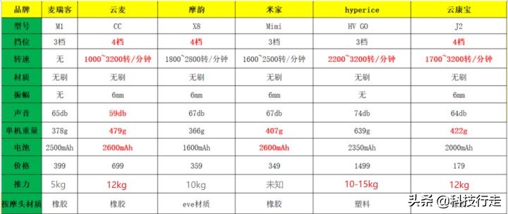 超详细 | 2022年下血本购入6款筋膜枪，全方位实测到底哪款更好