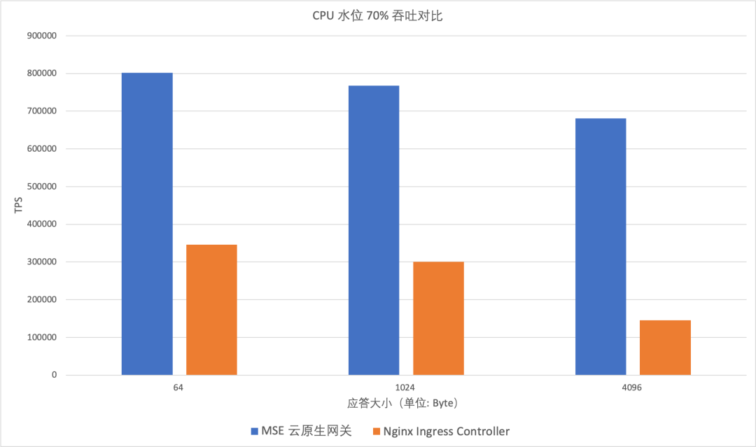 大促场景下，如何做好网关高可用防护