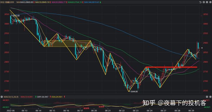 我的期货交易记录20220629