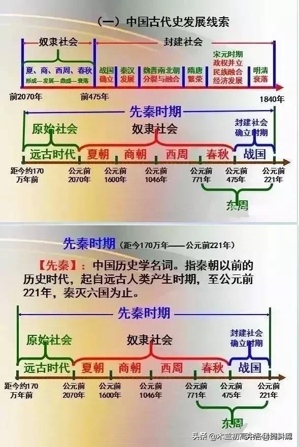 中考历史顺口溜（时间、朝代、历史大事及意义）