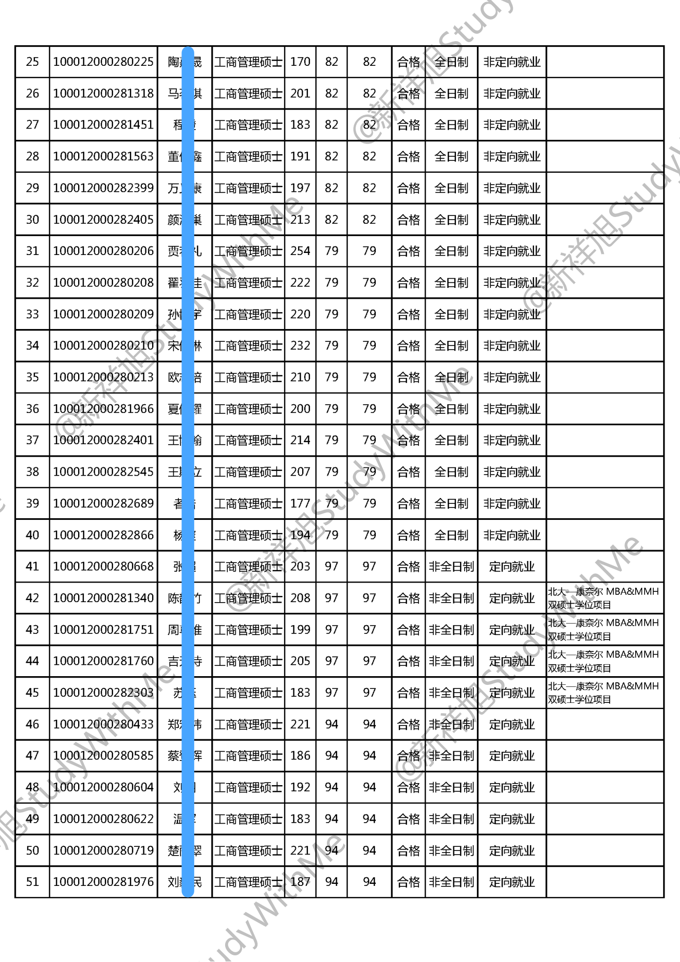 北京大学光华管理学院22年MBA工商管理硕士招生拟录取公示名单