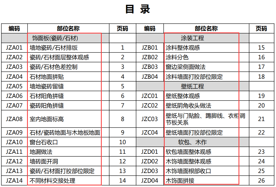 知名地产精装房交付验收标准，现场高清图讲解，规范清晰通俗易懂