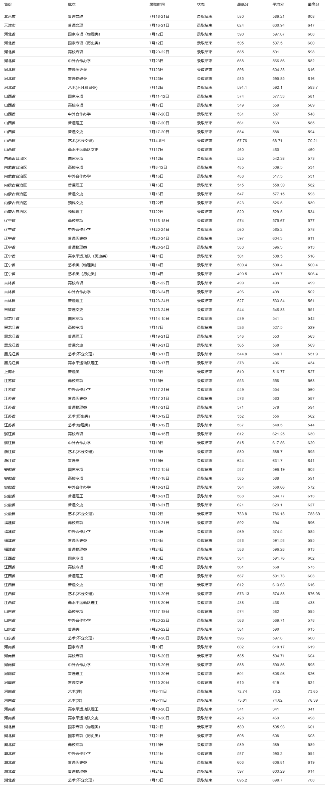 上重点大学最少要多少分？2021年各省录取分数线汇总