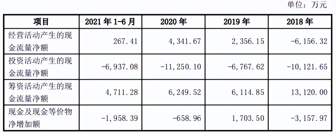 失信被执行人亚通股份将上会，现金流长期为负，毛利率下滑