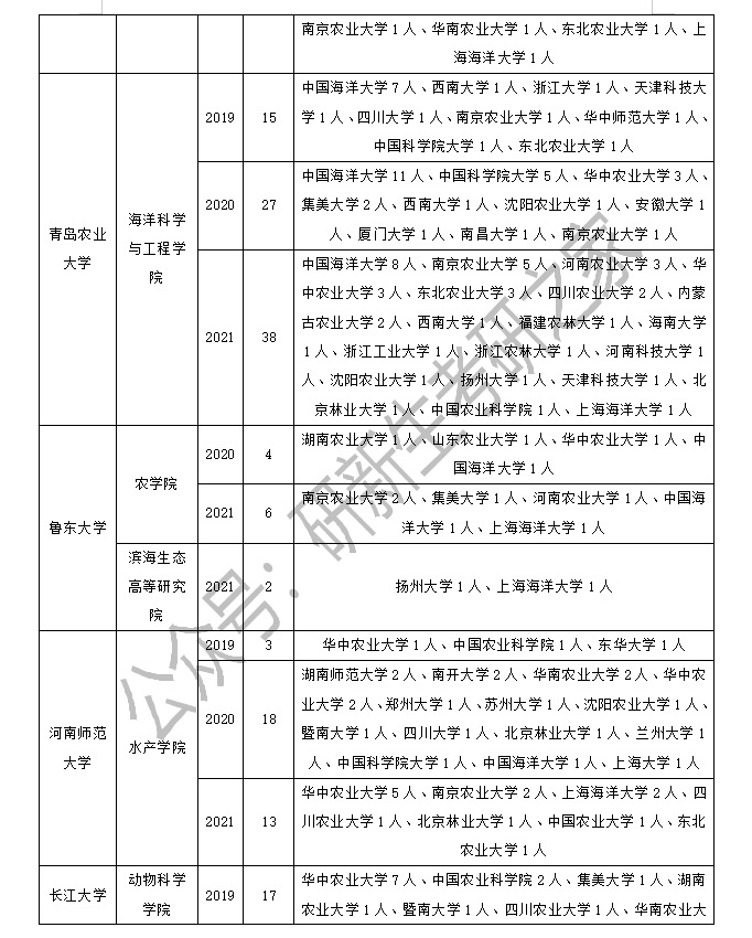 水产专业调剂指南：方法、要求、最新政策、接收调剂院校