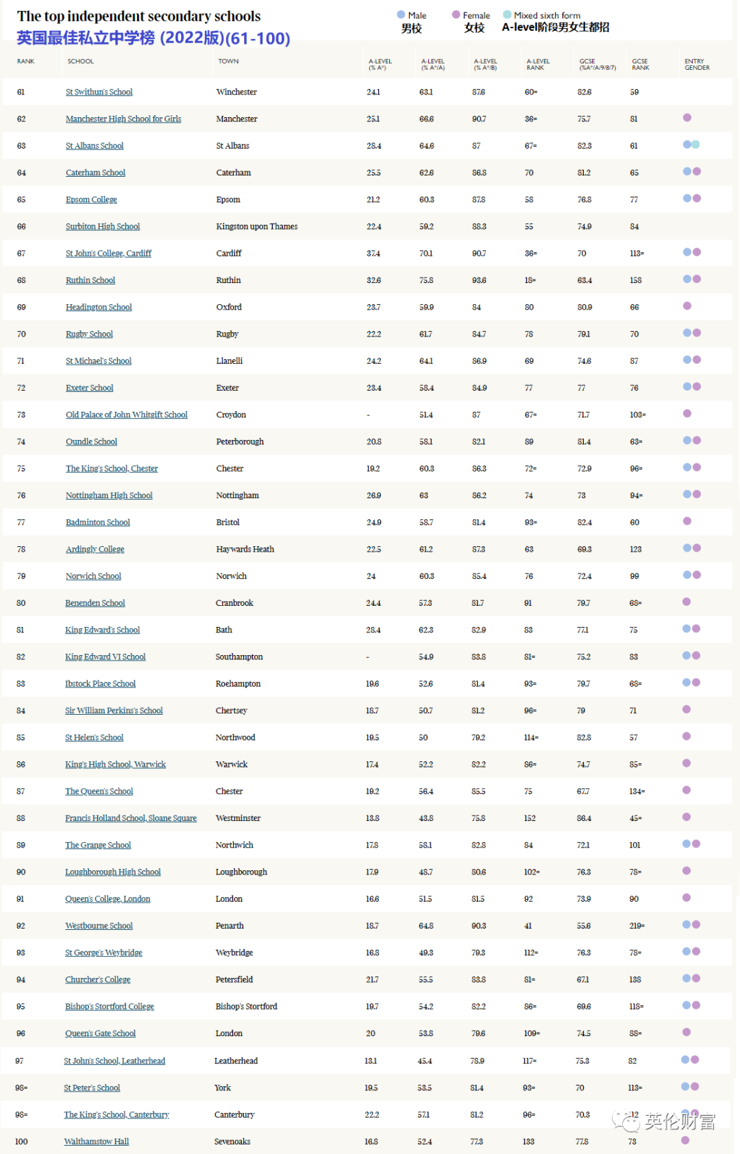 收藏版：2022年英国私立/公立中小学排名榜汇总！择校权威参考