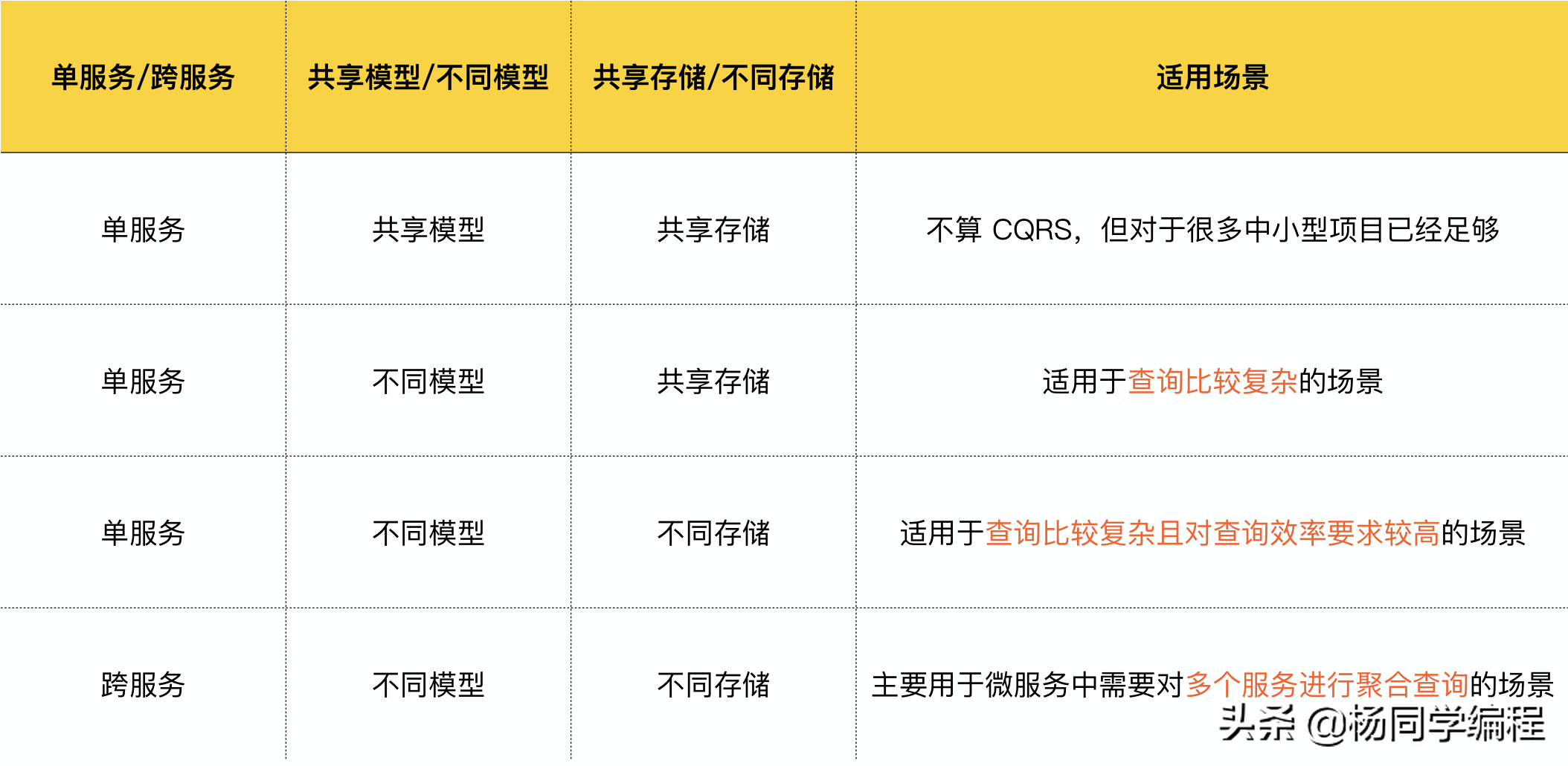 从MVC到DDD的架构演进