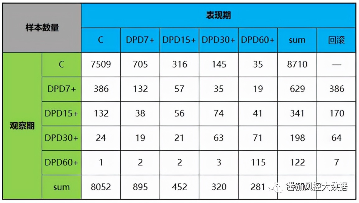 全方位了解风控中的迁徙率与时间序列