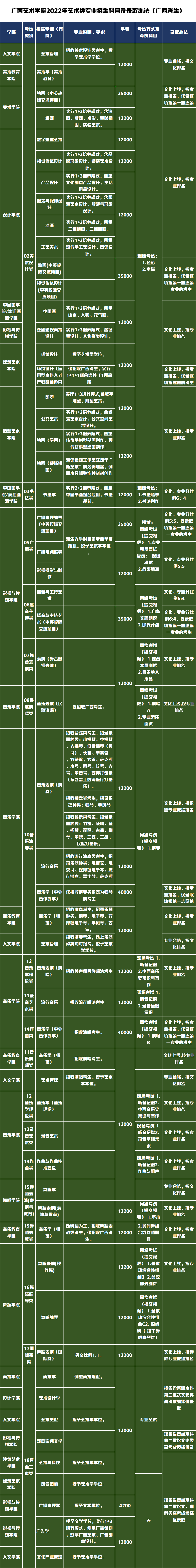 校考推迟，统考捡漏最低211分！广西艺术学院哪些专业无需校考？