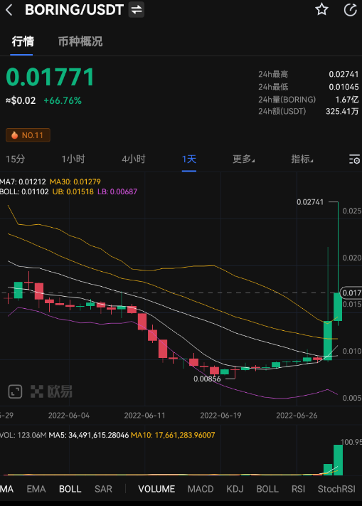 “币圈”面临大屠杀，BORING币逆势上涨170%
