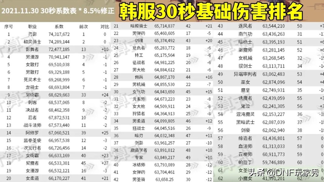 DNF：12月下水道职业出炉，召唤排名倒数第1，特工下降了32名