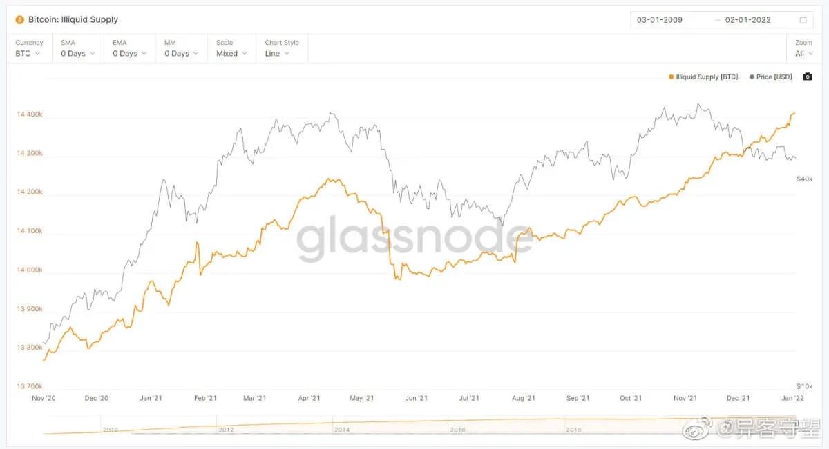 13年前第一个BTC诞生了