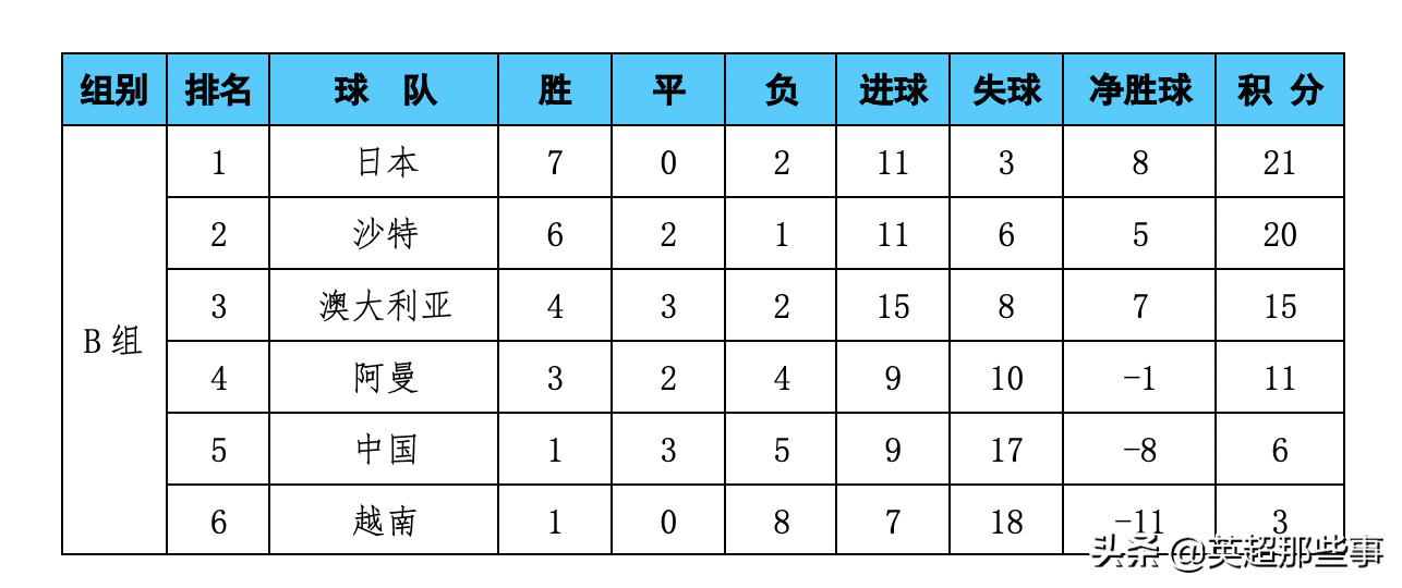 世界杯比赛比分榜(世预赛最新积分榜：国足逼平沙特稳居第5位，12强赛只剩一大悬念)