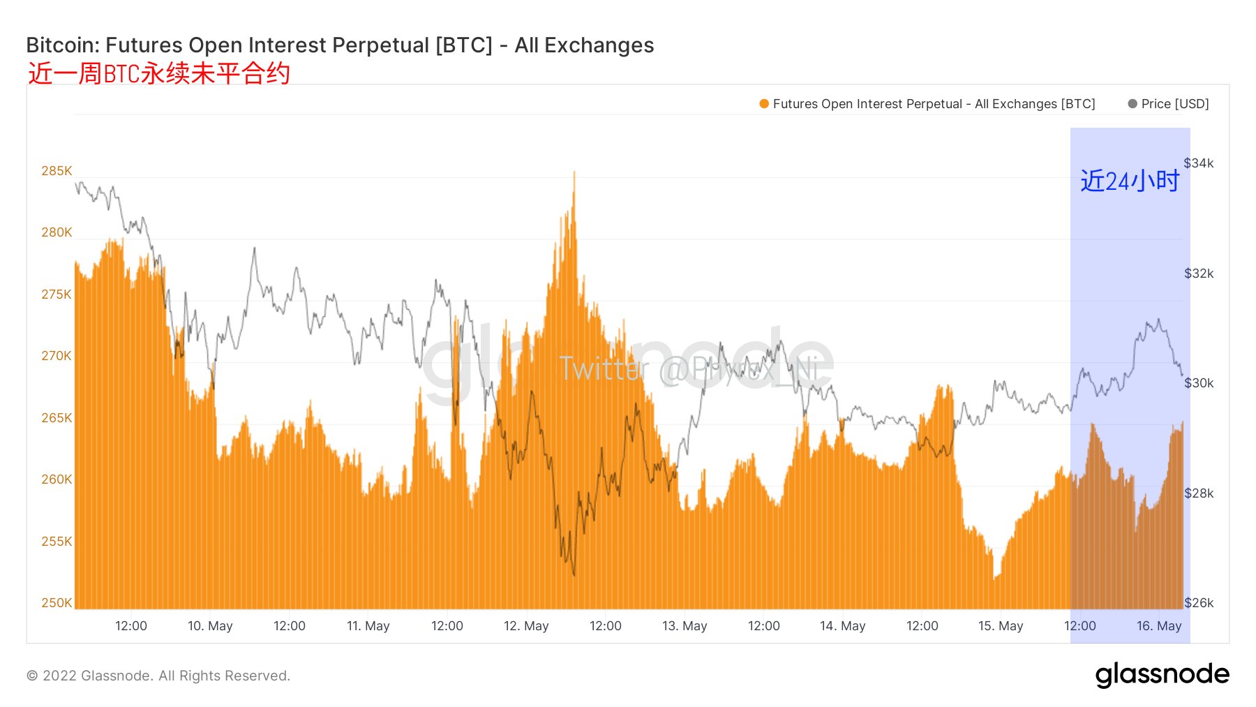 2022.5.16 午间#BTC链上数据分析