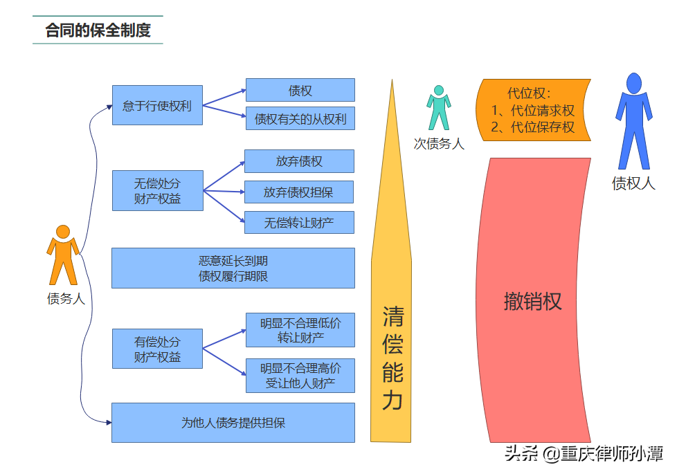 合同保全,合同保全制度