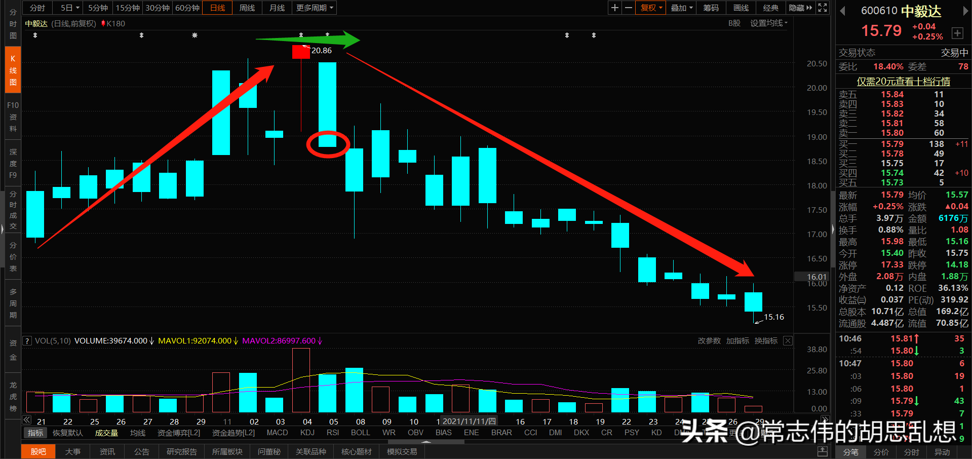 180个案例让你吃透经典反转形态上吊线