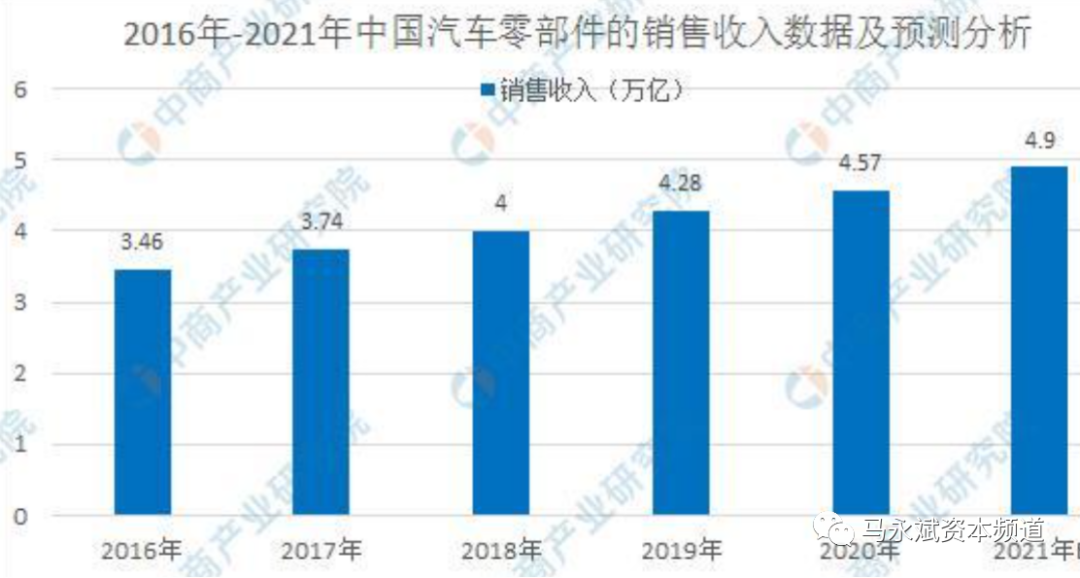 汽配行业发展现状及发展趋势研究--汽车零部件（二）