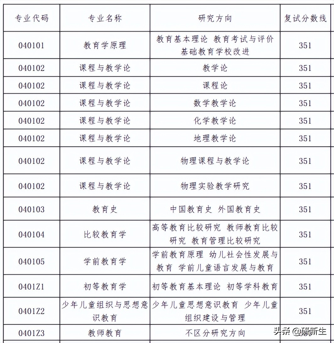 教育学择校｜天津师范大学招生情况、参考书目、分数线和录取数据