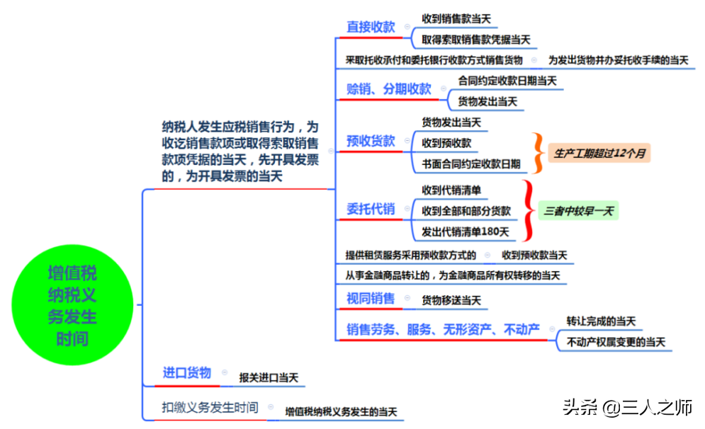 2022年经济法基础通关试题关键考点分享