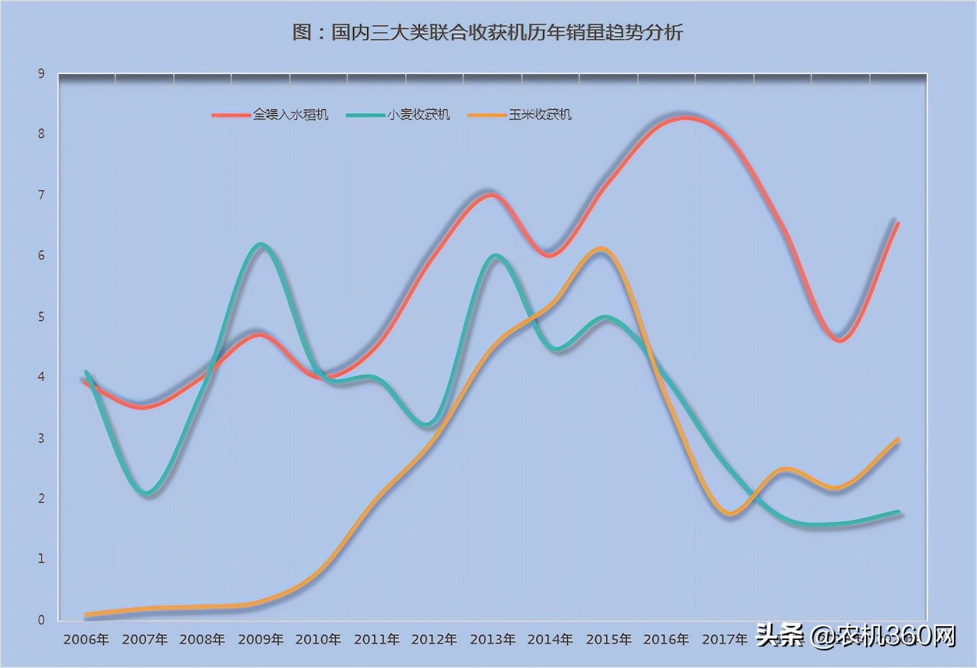 会当凌绝顶！——仍看好履带式谷物联合收获机