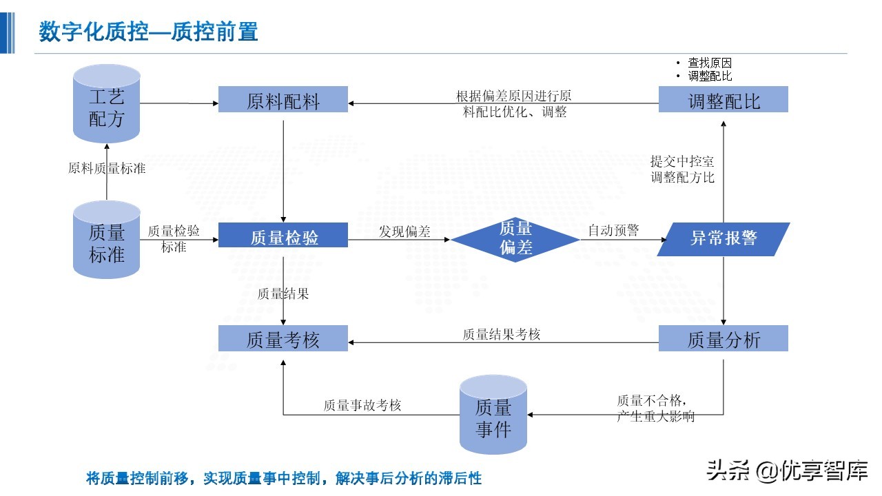 智能制造数字化智能工厂总体解决方案（48页PPT）