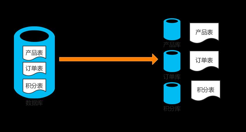 MySQL数据库之分库分表方案