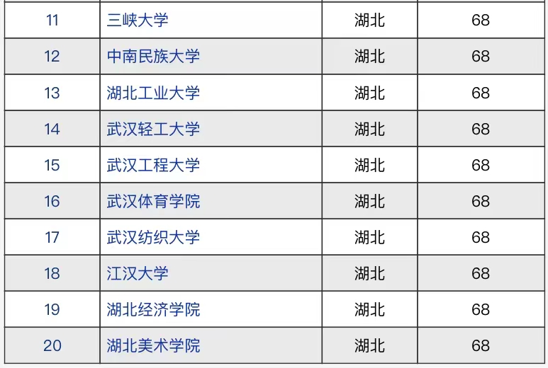 湖北省高校2021年竞争力排名：武汉大学领跑，武汉理工大学第3名