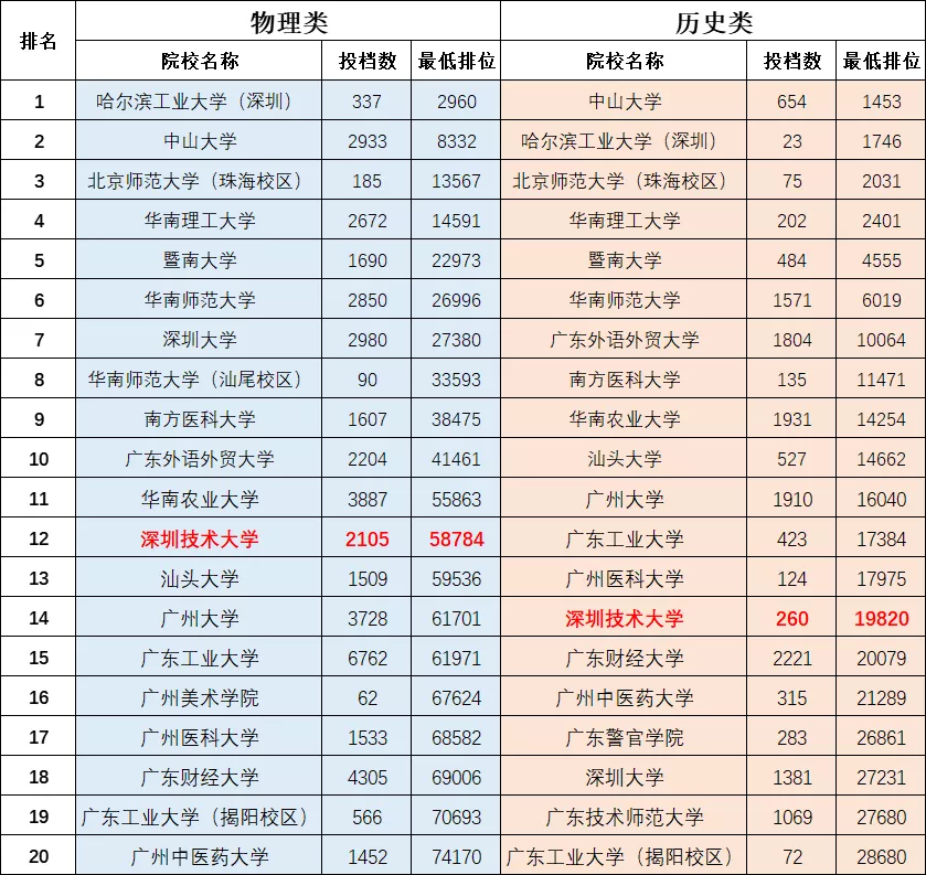 广东高考录取分析：深圳技术大学，与华为深铁合作，专业精度高