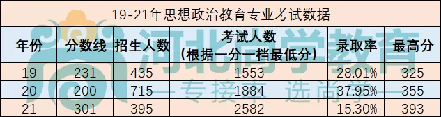 思想政治教育专业分析：21年录取率为何下降这么多？
