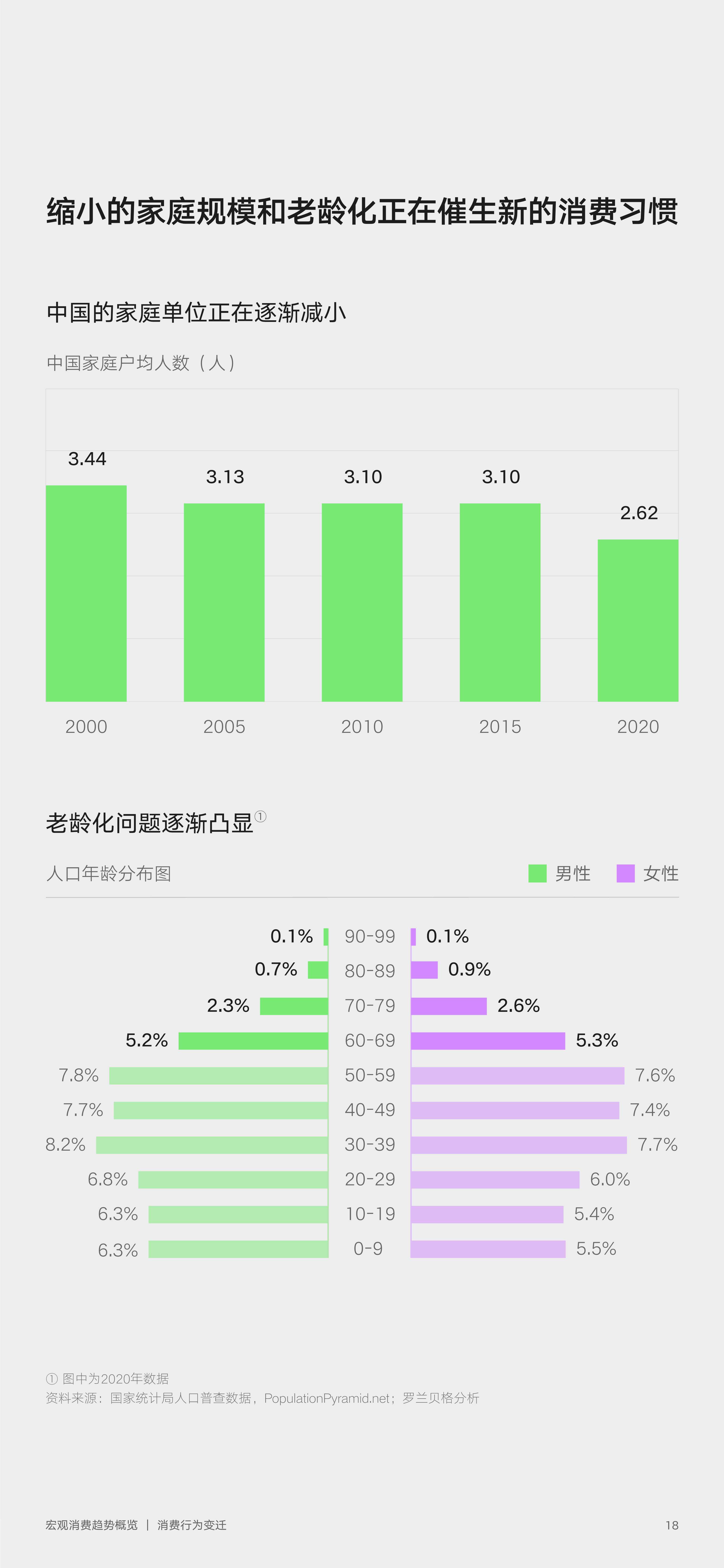 2022零售行业消费趋势新主张（京东x罗兰贝格）