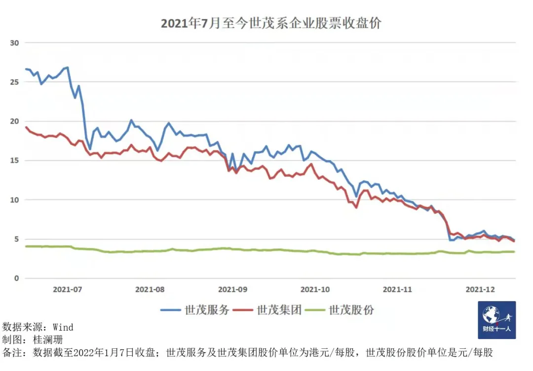 世茂，“三好学生”何以陷入债务纠纷？