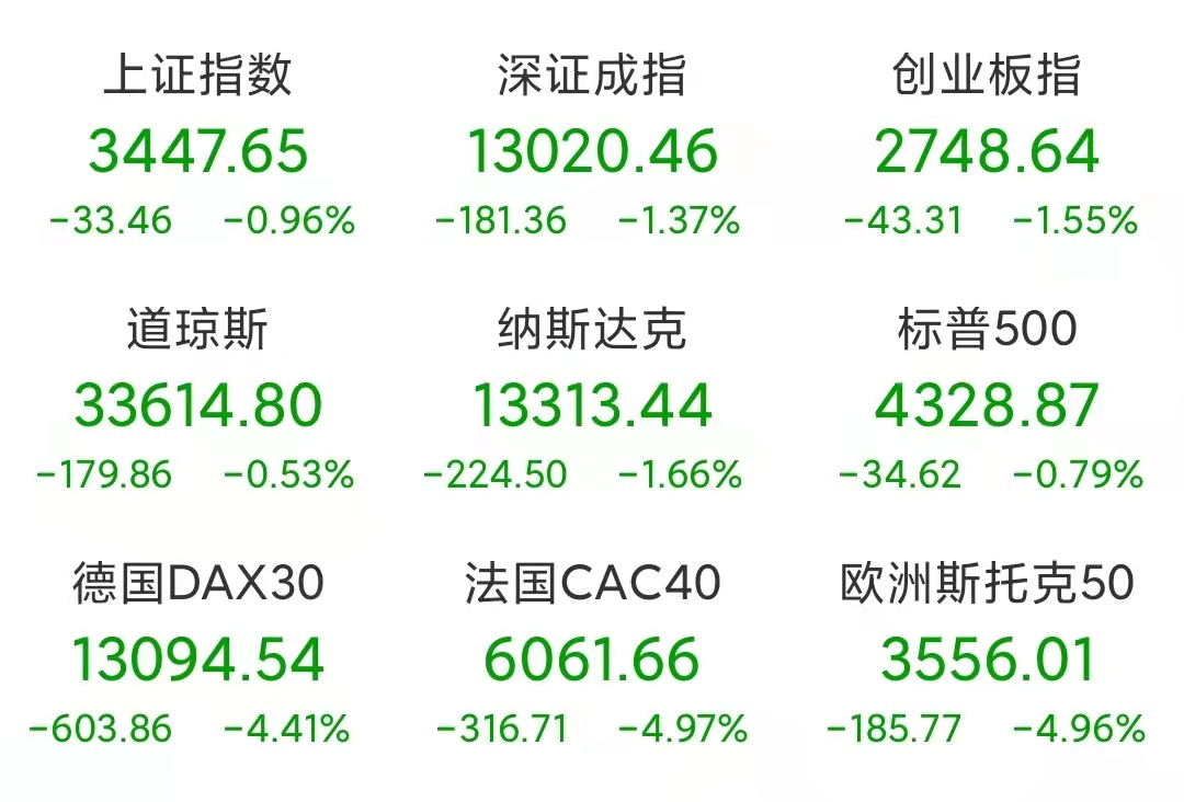 隔夜欧美股市全线收跌，下周a股行情悬了！让股民吃大面吗？