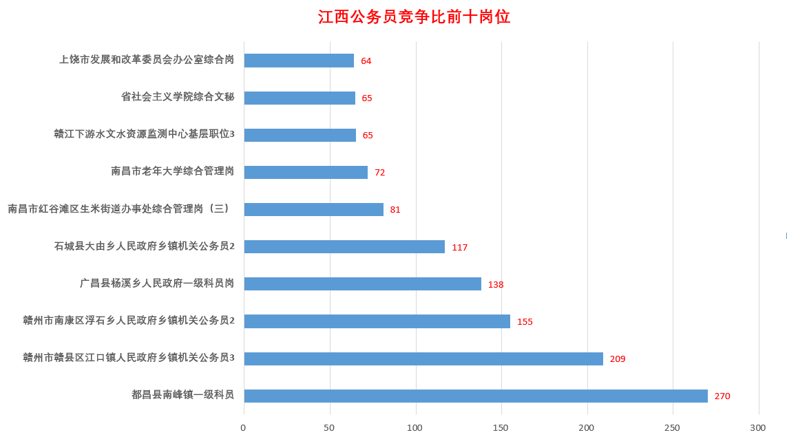 最新！2022年江西公务员竞争比前十岗位出炉