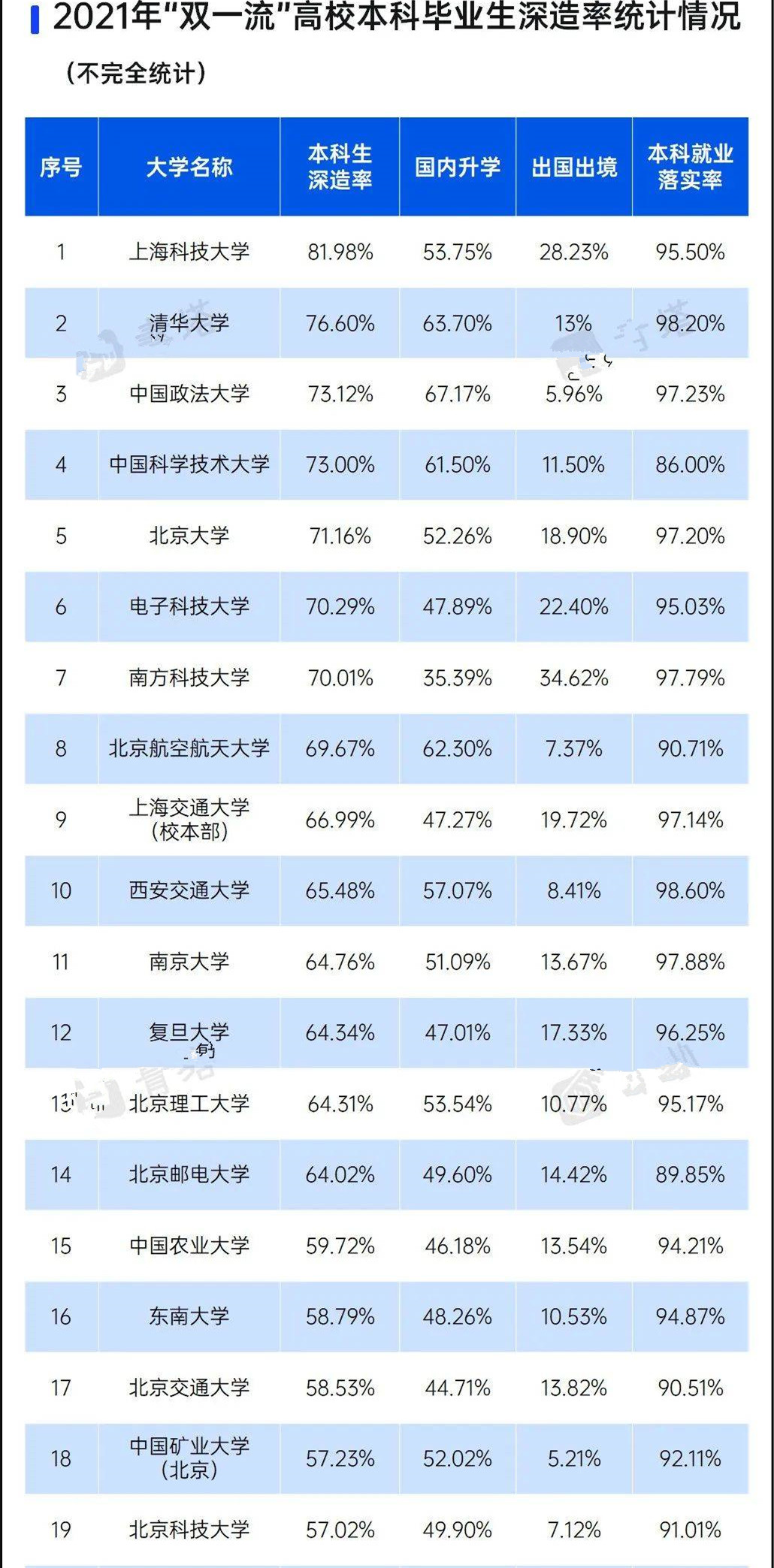“上海科技大学”vs“南方科技大学”，谁是最强双非？前者声望高