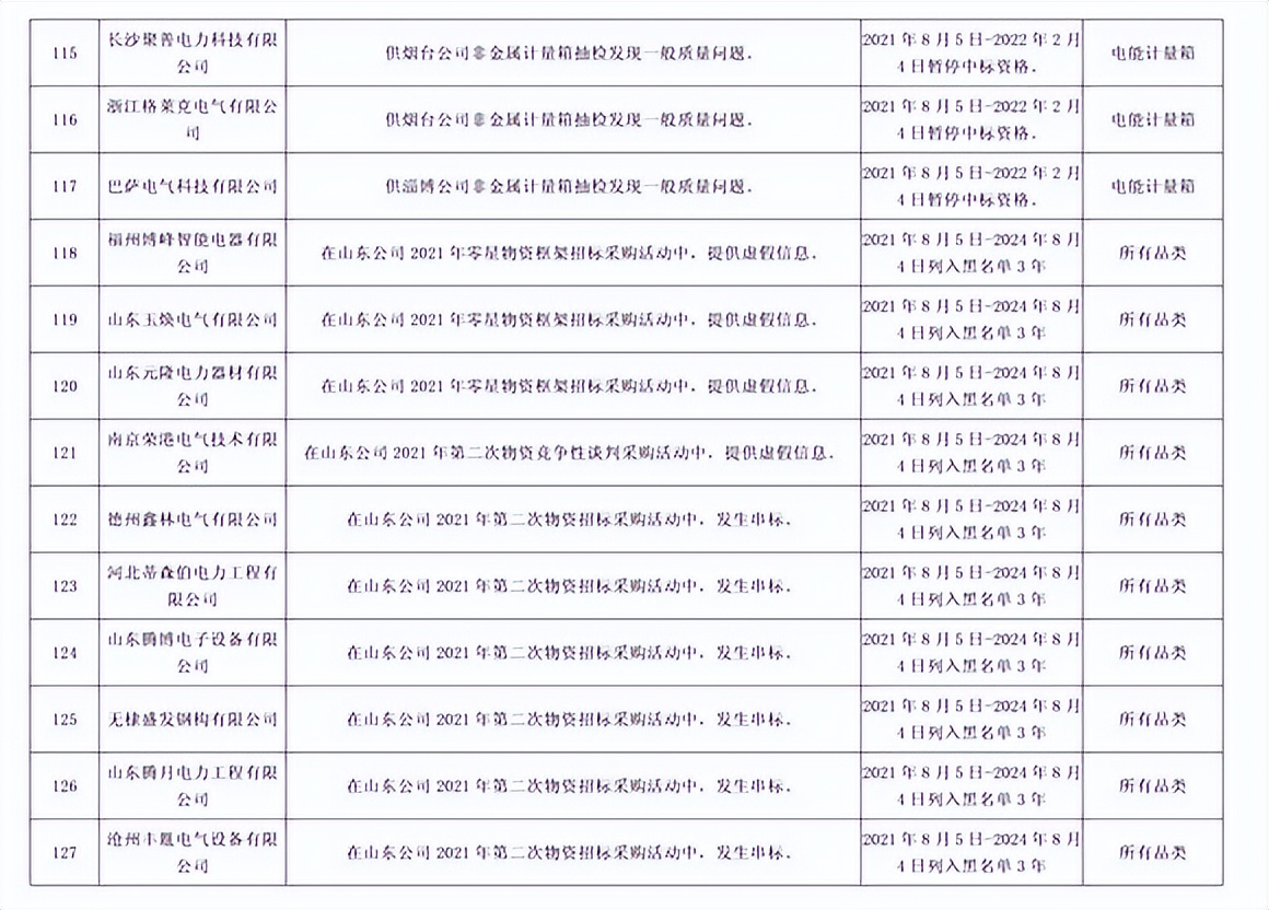 因产品存在严重质量问题，192家供应商被国网山东处罚并通报