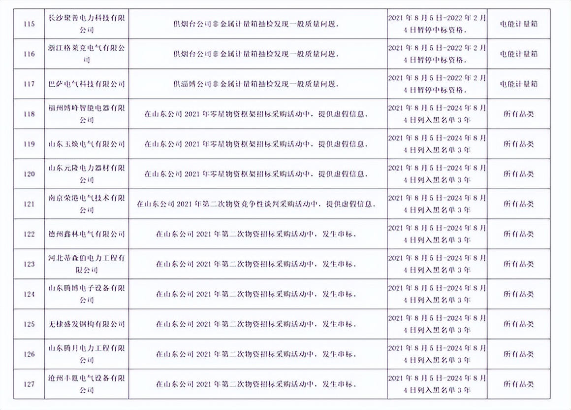 因产品存在严重质量问题，192家供应商被国网山东处罚并通报