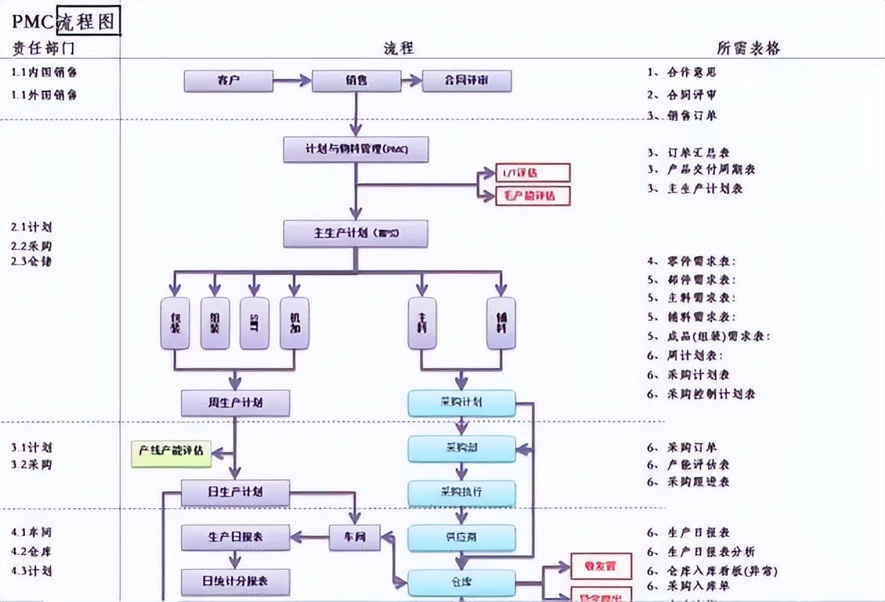 「精益學堂」生產計劃與物料控制（PMC）