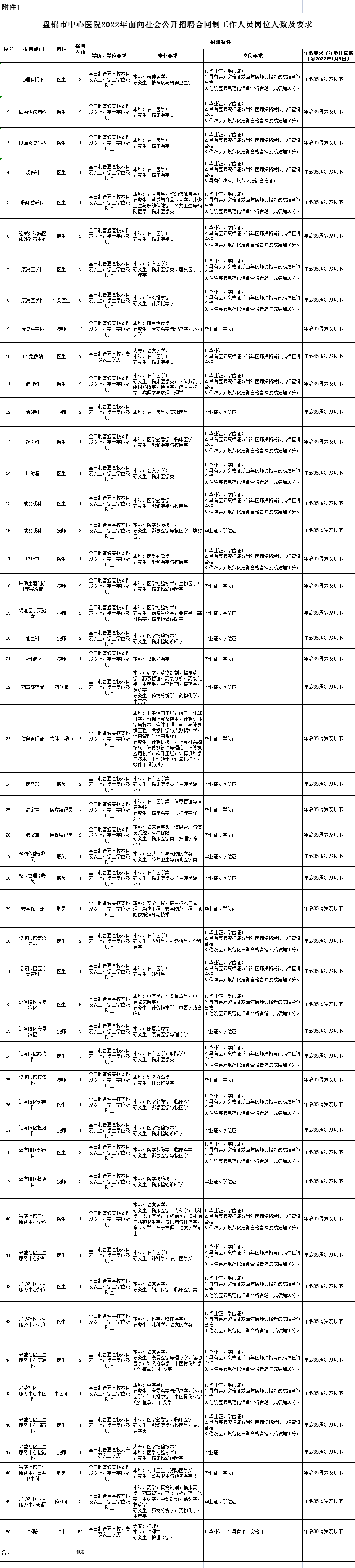 盘锦行政专员招聘网（部分岗位专科可报）