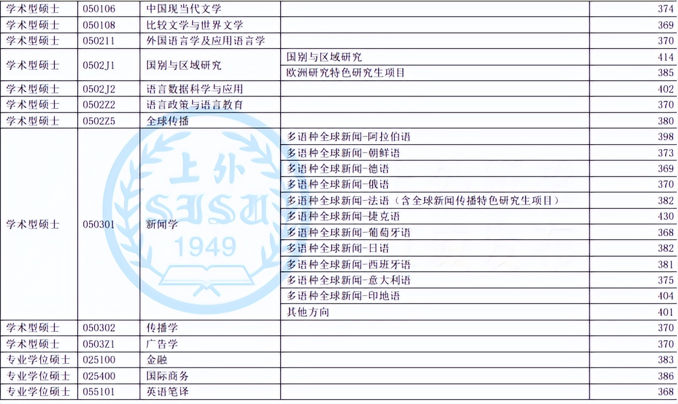2023考研院校解析 | 上海外国语大学