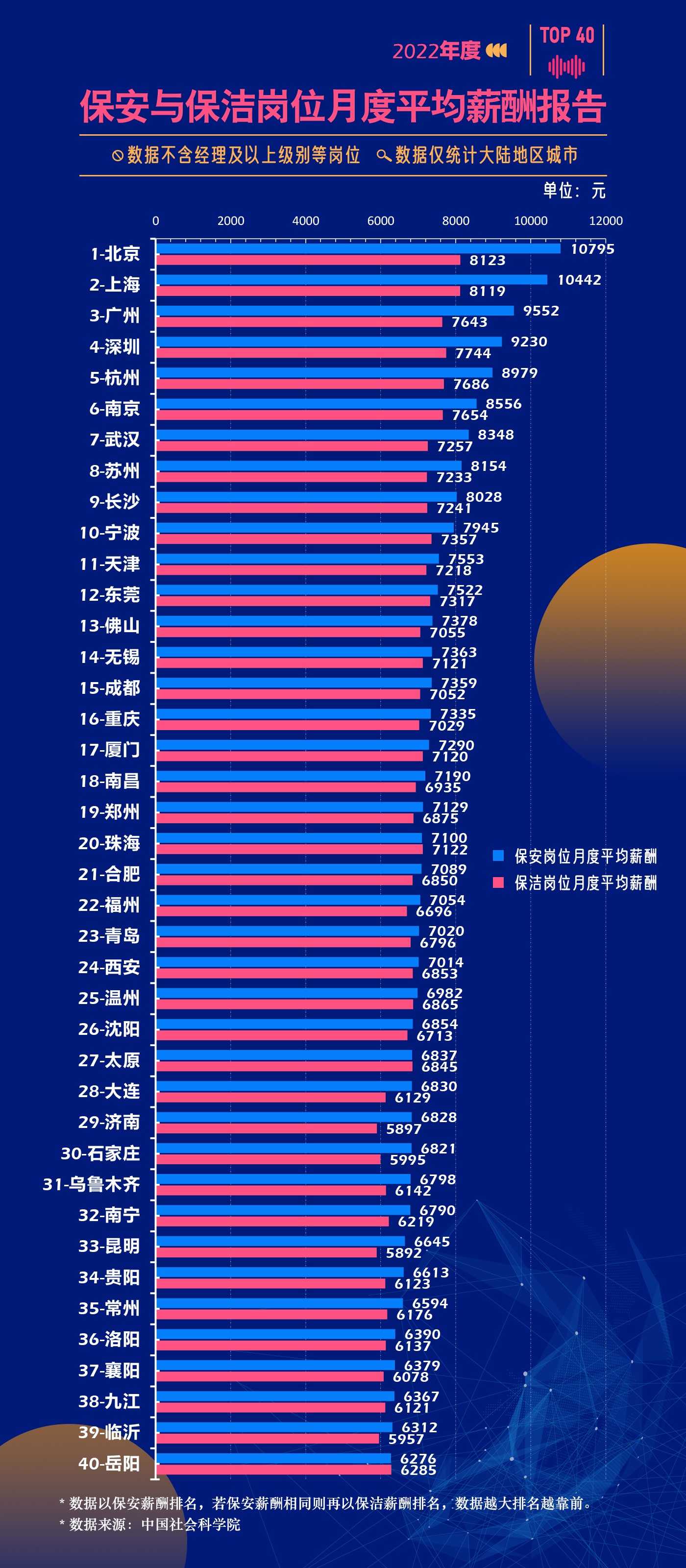 各大城市保安与保洁月度平均薪酬报告出炉：苏州、武汉表现抢眼