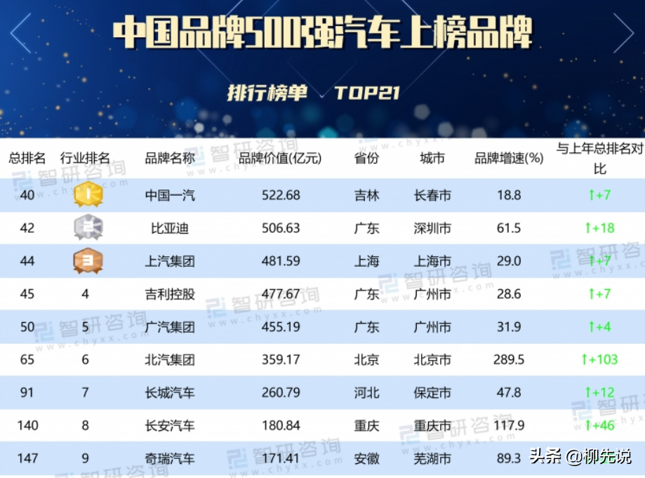 中国汽车品牌排行解析，奇瑞排第9，吉利排第4，比亚迪位居第2？